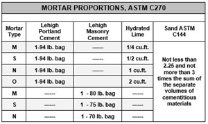 Mortar Proportions Table