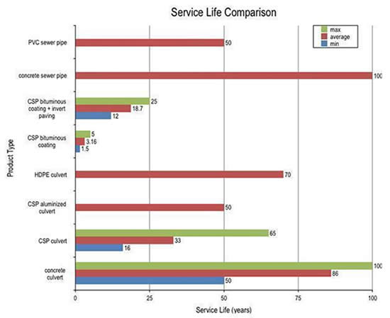 service-life-comparison